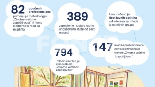 Zaposleno 389 mladih